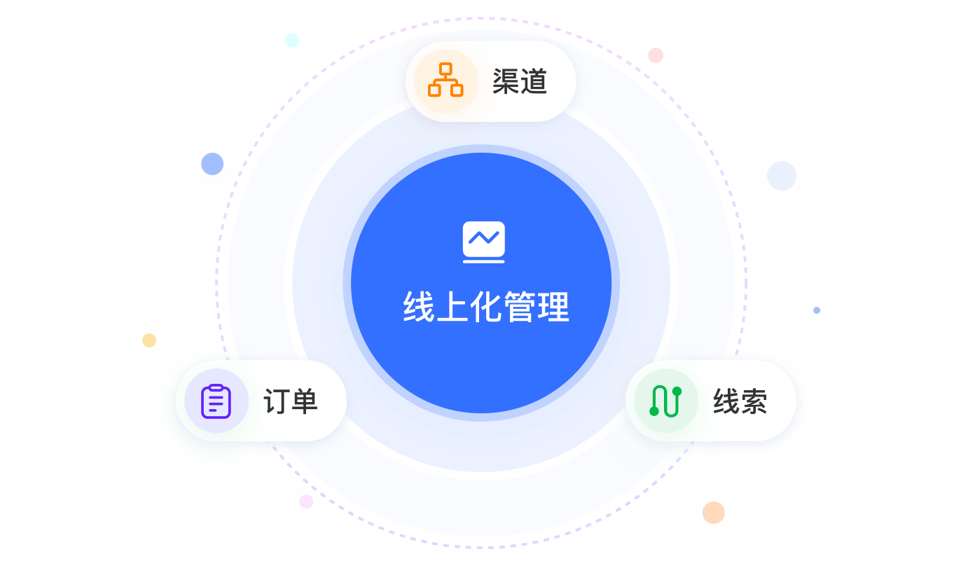 轮播图 全流程线上化管理，资源不流失