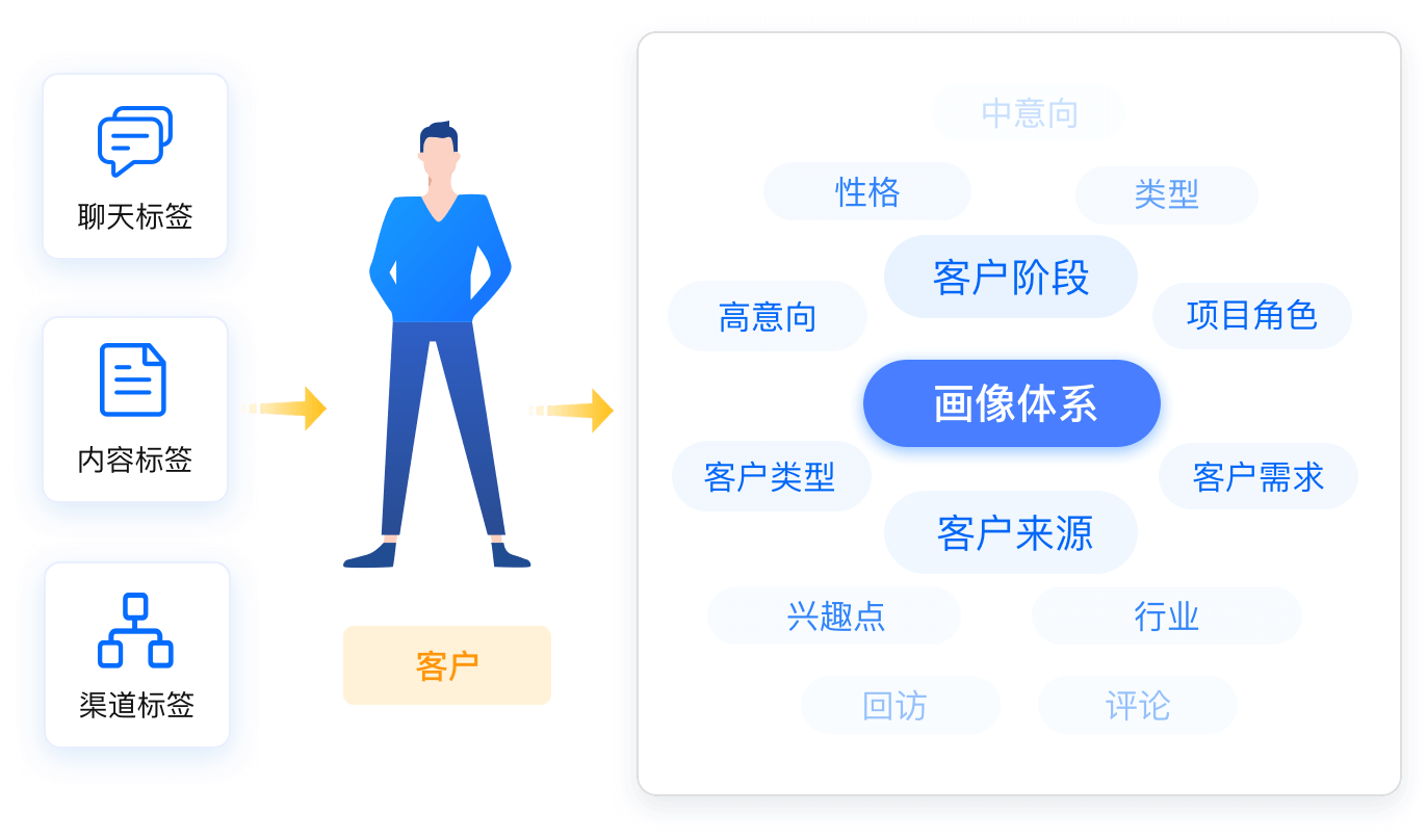 轮播图 精细化客户画像，助力精准转化
